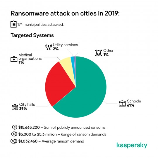 Kaspersky: Ransomware tấn công ít nhất 174 thành phố lớn trong năm 2019