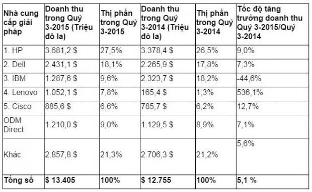 Máy tính – Doanh số thị trường máy chủ toàn cầu tăng trưởng 5,1% trong Quý 3/ 2015