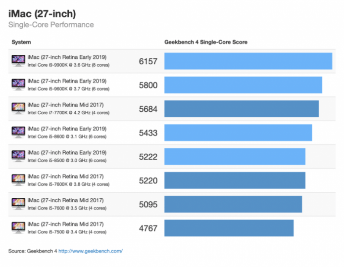 Geekbench chia sẻ điểm hiệu năng của các mẫu iMac 2019