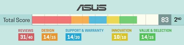 ASUS được xếp hạng Top 2 thương hiệu laptop tốt nhất năm 2019