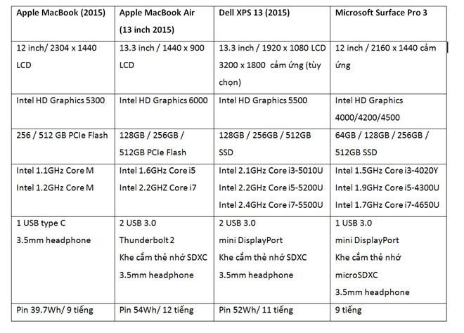 So sánh cấu hình MacBook Pro 2015 và các siêu phẩm laptop khác