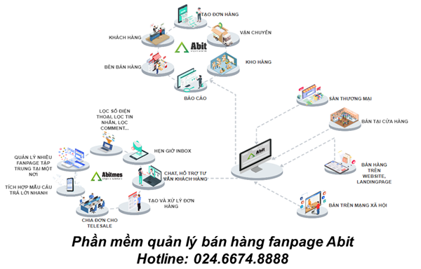 Giải pháp đột phá của phần mềm quản lý bán hàng Fanpage trong kinh doanh